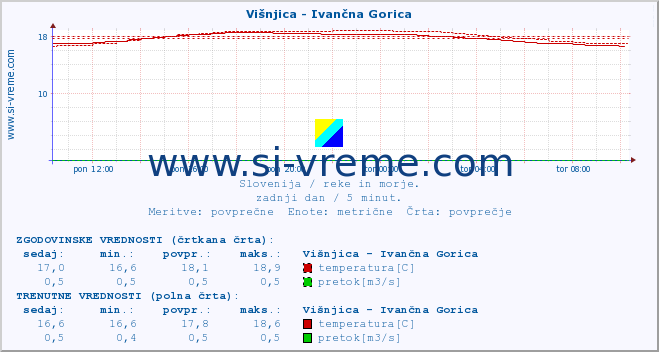 POVPREČJE :: Višnjica - Ivančna Gorica :: temperatura | pretok | višina :: zadnji dan / 5 minut.