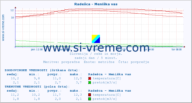 POVPREČJE :: Radešca - Meniška vas :: temperatura | pretok | višina :: zadnji dan / 5 minut.