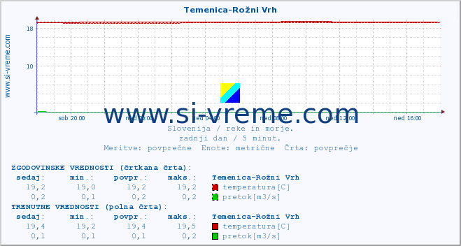 POVPREČJE :: Temenica-Rožni Vrh :: temperatura | pretok | višina :: zadnji dan / 5 minut.