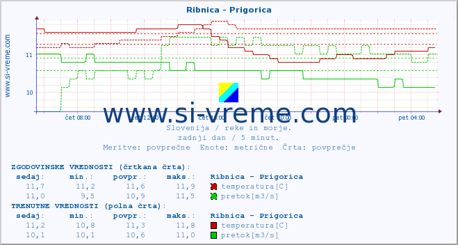 POVPREČJE :: Ribnica - Prigorica :: temperatura | pretok | višina :: zadnji dan / 5 minut.