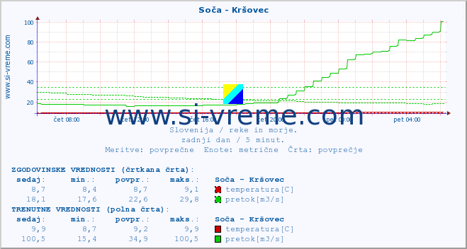 POVPREČJE :: Soča - Kršovec :: temperatura | pretok | višina :: zadnji dan / 5 minut.