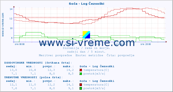 POVPREČJE :: Soča - Log Čezsoški :: temperatura | pretok | višina :: zadnji dan / 5 minut.