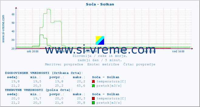 POVPREČJE :: Soča - Solkan :: temperatura | pretok | višina :: zadnji dan / 5 minut.