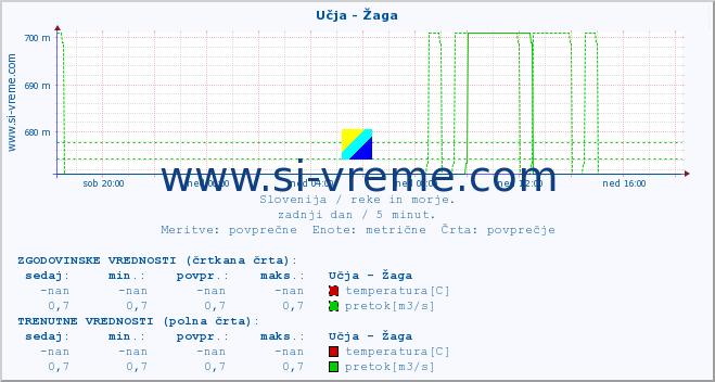 POVPREČJE :: Učja - Žaga :: temperatura | pretok | višina :: zadnji dan / 5 minut.