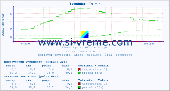 POVPREČJE :: Tolminka - Tolmin :: temperatura | pretok | višina :: zadnji dan / 5 minut.