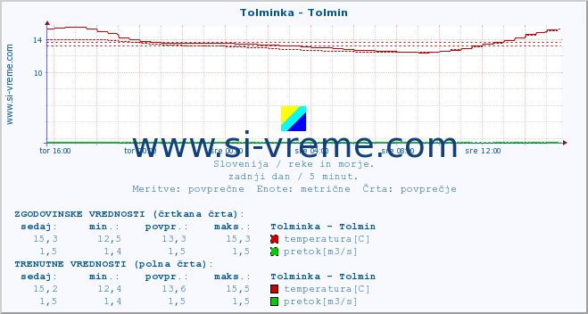 POVPREČJE :: Tolminka - Tolmin :: temperatura | pretok | višina :: zadnji dan / 5 minut.