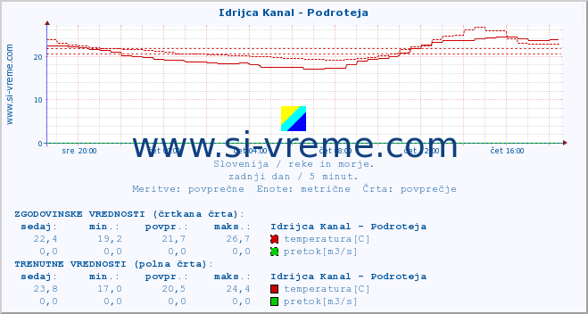 POVPREČJE :: Idrijca Kanal - Podroteja :: temperatura | pretok | višina :: zadnji dan / 5 minut.