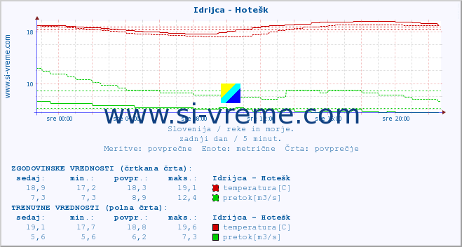 POVPREČJE :: Idrijca - Hotešk :: temperatura | pretok | višina :: zadnji dan / 5 minut.