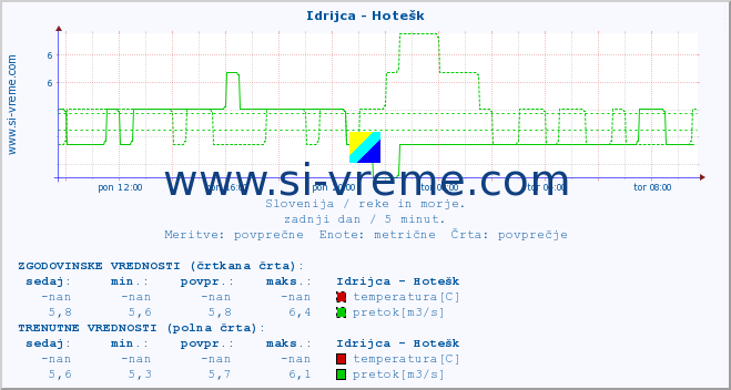 POVPREČJE :: Idrijca - Hotešk :: temperatura | pretok | višina :: zadnji dan / 5 minut.