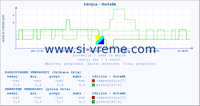 POVPREČJE :: Idrijca - Hotešk :: temperatura | pretok | višina :: zadnji dan / 5 minut.