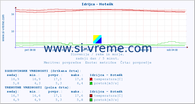 POVPREČJE :: Idrijca - Hotešk :: temperatura | pretok | višina :: zadnji dan / 5 minut.