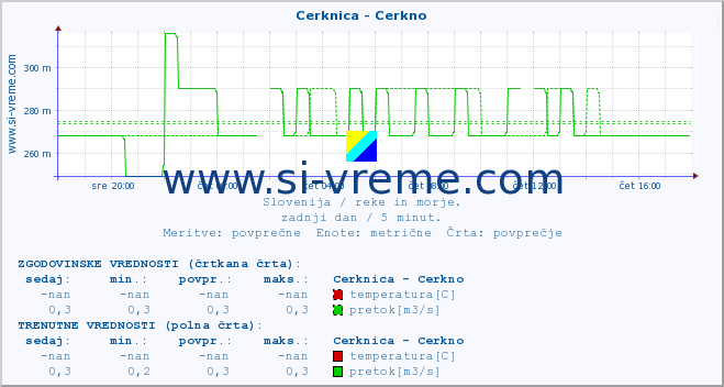 POVPREČJE :: Cerknica - Cerkno :: temperatura | pretok | višina :: zadnji dan / 5 minut.