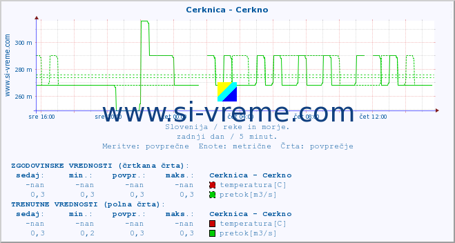 POVPREČJE :: Cerknica - Cerkno :: temperatura | pretok | višina :: zadnji dan / 5 minut.