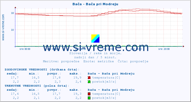 POVPREČJE :: Bača - Bača pri Modreju :: temperatura | pretok | višina :: zadnji dan / 5 minut.