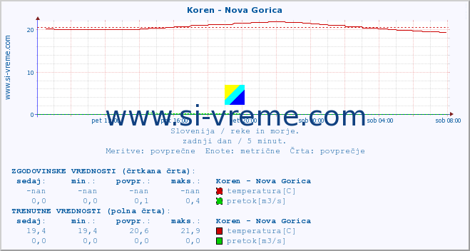 POVPREČJE :: Koren - Nova Gorica :: temperatura | pretok | višina :: zadnji dan / 5 minut.