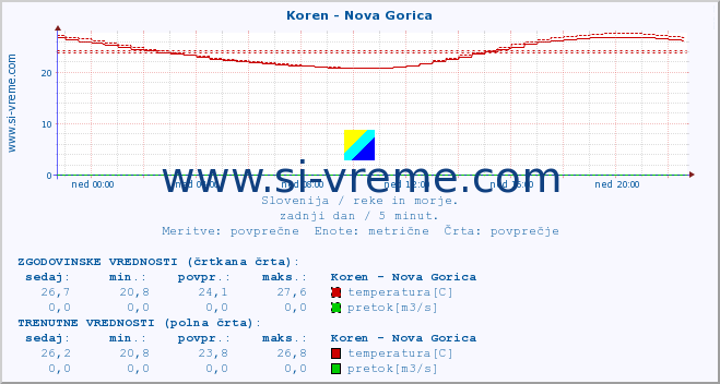 POVPREČJE :: Koren - Nova Gorica :: temperatura | pretok | višina :: zadnji dan / 5 minut.