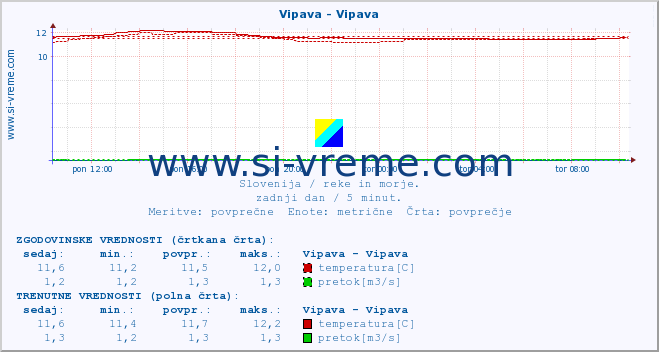 POVPREČJE :: Vipava - Vipava :: temperatura | pretok | višina :: zadnji dan / 5 minut.