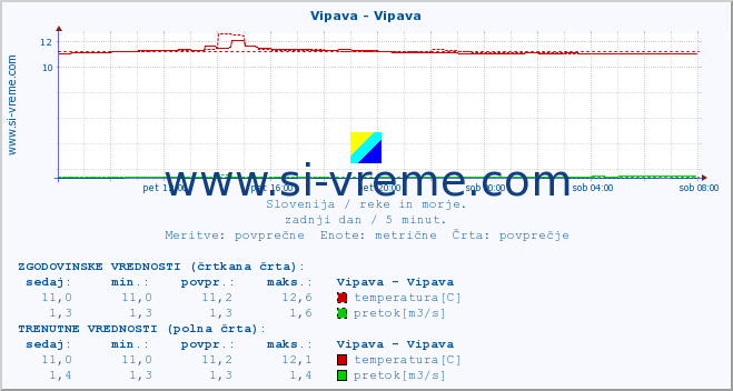 POVPREČJE :: Vipava - Vipava :: temperatura | pretok | višina :: zadnji dan / 5 minut.