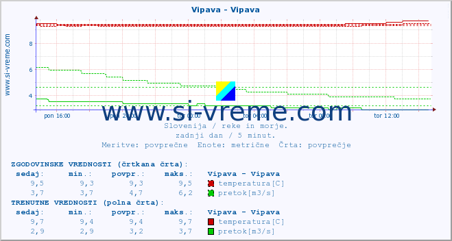 POVPREČJE :: Vipava - Vipava :: temperatura | pretok | višina :: zadnji dan / 5 minut.