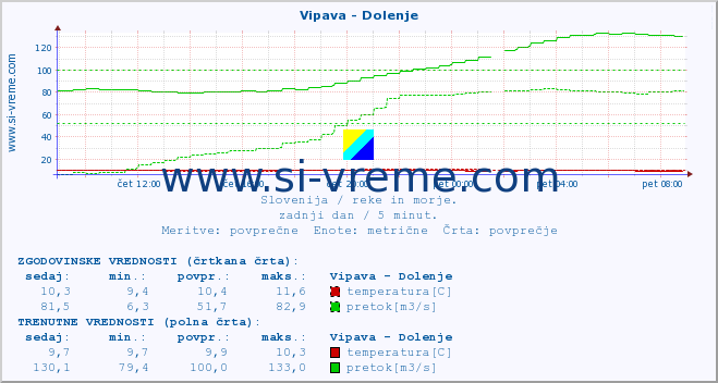 POVPREČJE :: Vipava - Dolenje :: temperatura | pretok | višina :: zadnji dan / 5 minut.