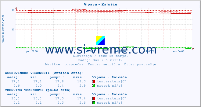 POVPREČJE :: Vipava - Zalošče :: temperatura | pretok | višina :: zadnji dan / 5 minut.