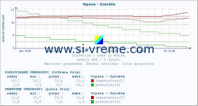 POVPREČJE :: Vipava - Zalošče :: temperatura | pretok | višina :: zadnji dan / 5 minut.