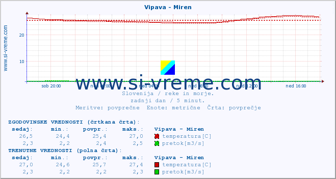 POVPREČJE :: Vipava - Miren :: temperatura | pretok | višina :: zadnji dan / 5 minut.