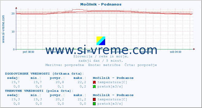 POVPREČJE :: Močilnik - Podnanos :: temperatura | pretok | višina :: zadnji dan / 5 minut.