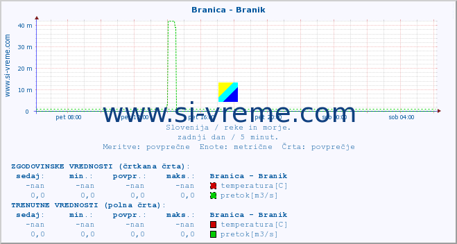 POVPREČJE :: Branica - Branik :: temperatura | pretok | višina :: zadnji dan / 5 minut.