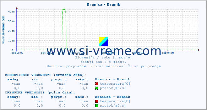 POVPREČJE :: Branica - Branik :: temperatura | pretok | višina :: zadnji dan / 5 minut.