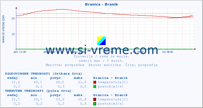 POVPREČJE :: Branica - Branik :: temperatura | pretok | višina :: zadnji dan / 5 minut.