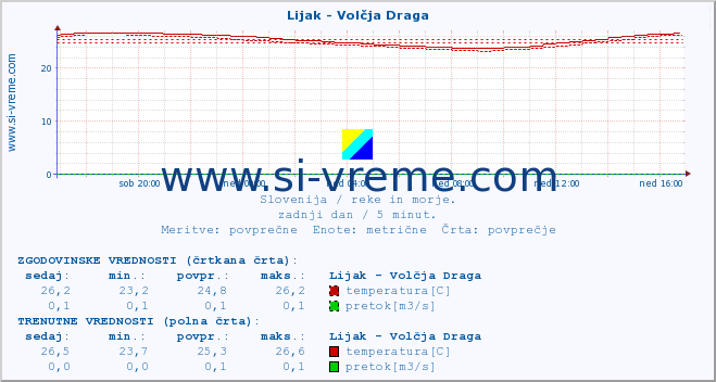 POVPREČJE :: Lijak - Volčja Draga :: temperatura | pretok | višina :: zadnji dan / 5 minut.