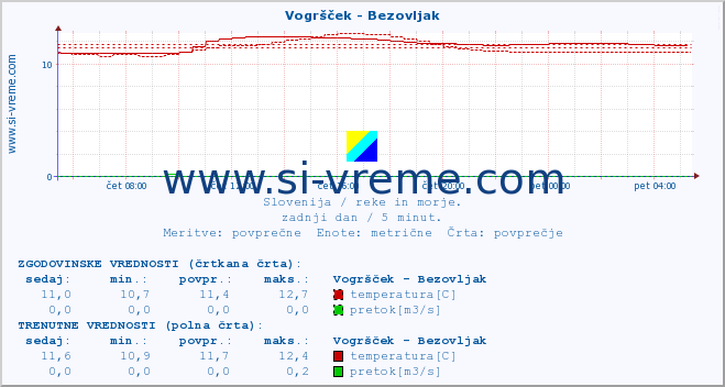 POVPREČJE :: Vogršček - Bezovljak :: temperatura | pretok | višina :: zadnji dan / 5 minut.