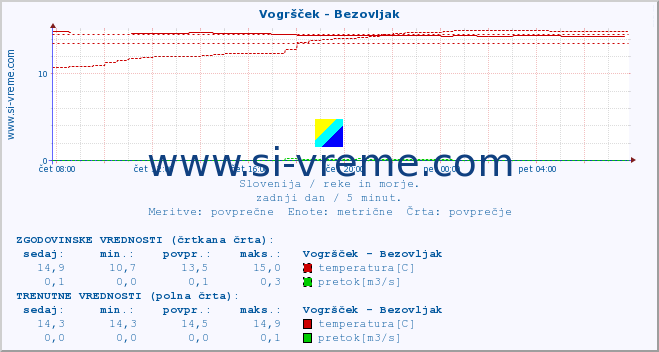 POVPREČJE :: Vogršček - Bezovljak :: temperatura | pretok | višina :: zadnji dan / 5 minut.