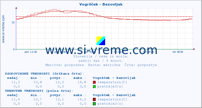 POVPREČJE :: Vogršček - Bezovljak :: temperatura | pretok | višina :: zadnji dan / 5 minut.