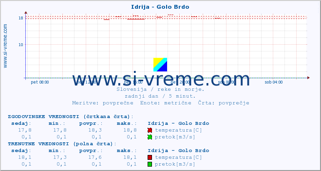 POVPREČJE :: Idrija - Golo Brdo :: temperatura | pretok | višina :: zadnji dan / 5 minut.