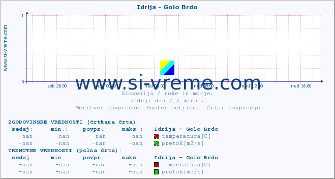 POVPREČJE :: Idrija - Golo Brdo :: temperatura | pretok | višina :: zadnji dan / 5 minut.