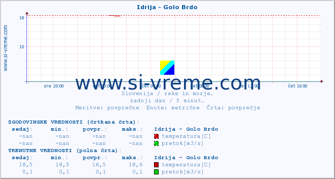 POVPREČJE :: Idrija - Golo Brdo :: temperatura | pretok | višina :: zadnji dan / 5 minut.