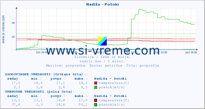 POVPREČJE :: Nadiža - Potoki :: temperatura | pretok | višina :: zadnji dan / 5 minut.