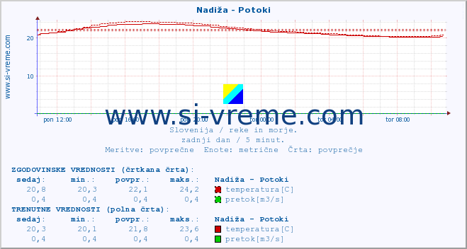 POVPREČJE :: Nadiža - Potoki :: temperatura | pretok | višina :: zadnji dan / 5 minut.