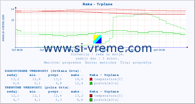 POVPREČJE :: Reka - Trpčane :: temperatura | pretok | višina :: zadnji dan / 5 minut.