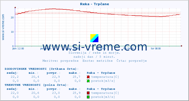 POVPREČJE :: Reka - Trpčane :: temperatura | pretok | višina :: zadnji dan / 5 minut.