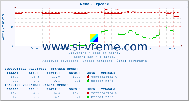 POVPREČJE :: Reka - Trpčane :: temperatura | pretok | višina :: zadnji dan / 5 minut.