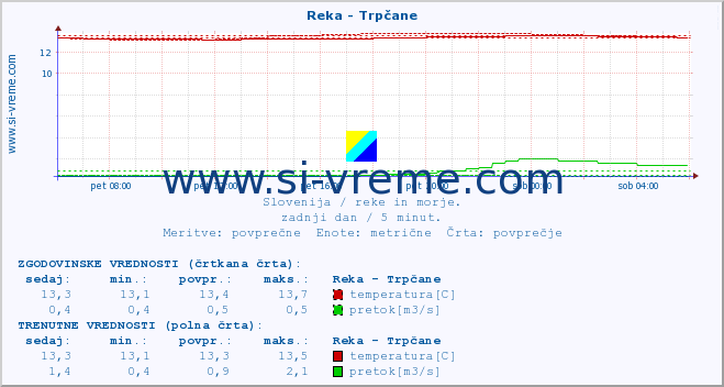 POVPREČJE :: Reka - Trpčane :: temperatura | pretok | višina :: zadnji dan / 5 minut.