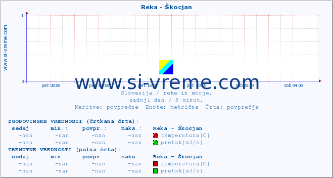 POVPREČJE :: Reka - Škocjan :: temperatura | pretok | višina :: zadnji dan / 5 minut.