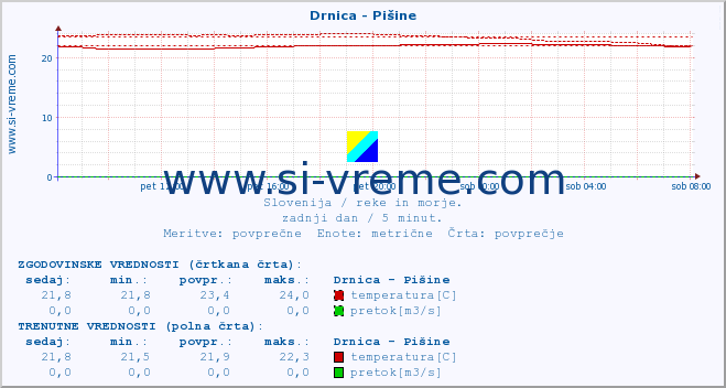 POVPREČJE :: Drnica - Pišine :: temperatura | pretok | višina :: zadnji dan / 5 minut.