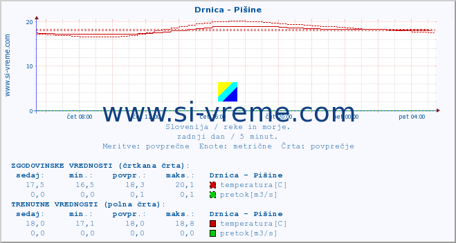 POVPREČJE :: Drnica - Pišine :: temperatura | pretok | višina :: zadnji dan / 5 minut.