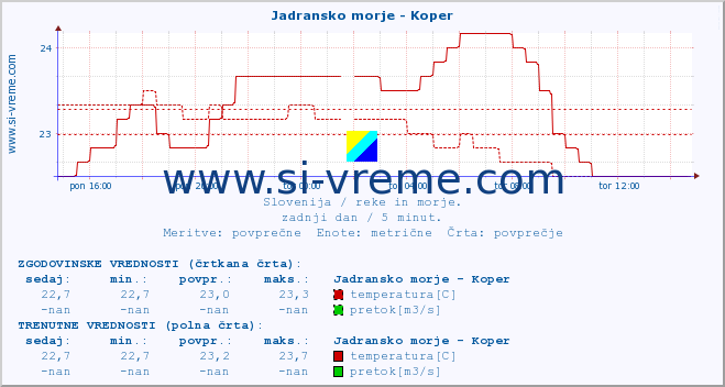 POVPREČJE :: Jadransko morje - Koper :: temperatura | pretok | višina :: zadnji dan / 5 minut.