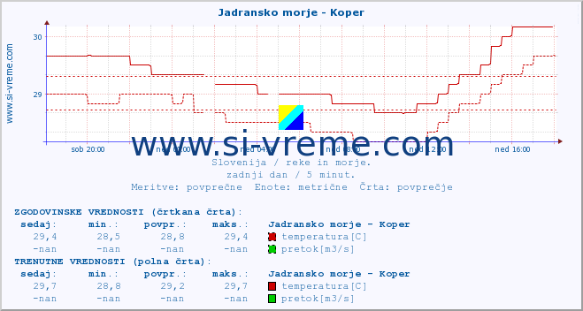 POVPREČJE :: Jadransko morje - Koper :: temperatura | pretok | višina :: zadnji dan / 5 minut.