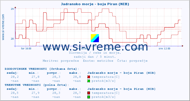 POVPREČJE :: Jadransko morje - boja Piran (NIB) :: temperatura | pretok | višina :: zadnji dan / 5 minut.